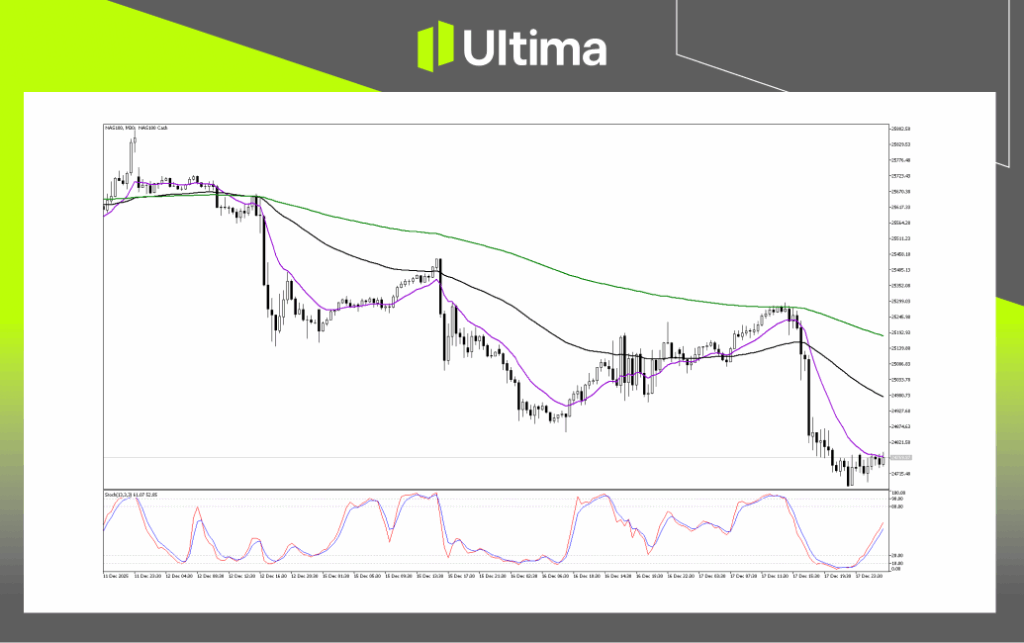 Technical Analysis of NAS100