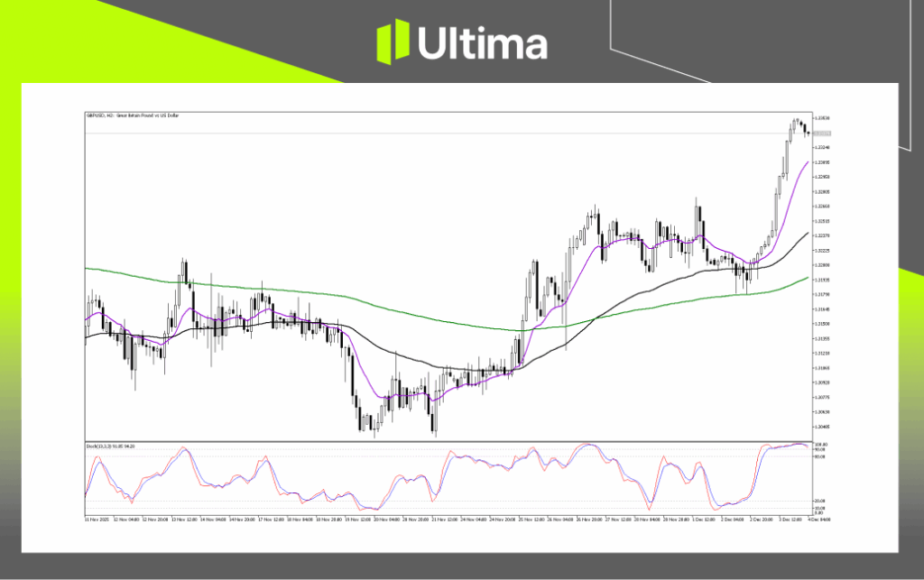 Technical Analysis of GBPUSD