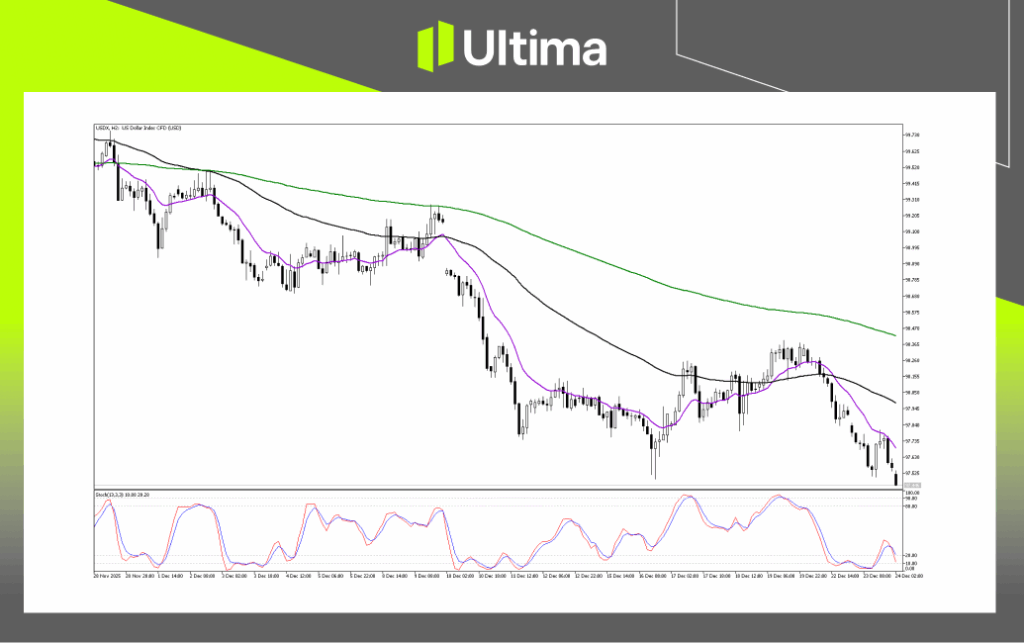 Technical Analysis of USDX