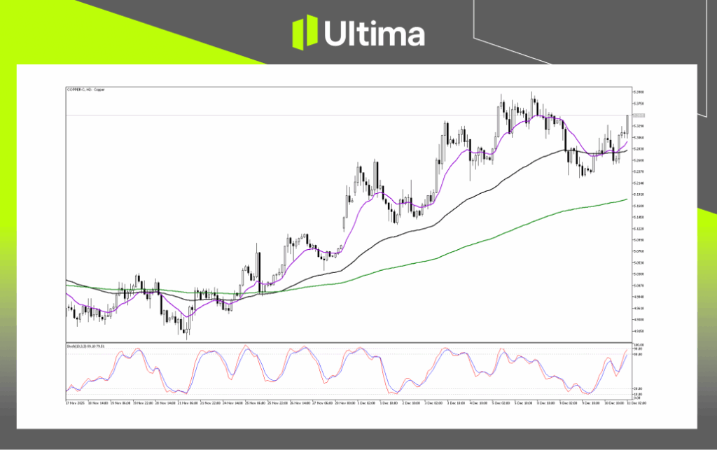 Technical Analysis of Copper