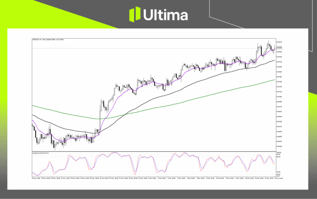 Technical Analysis of NZDUSD