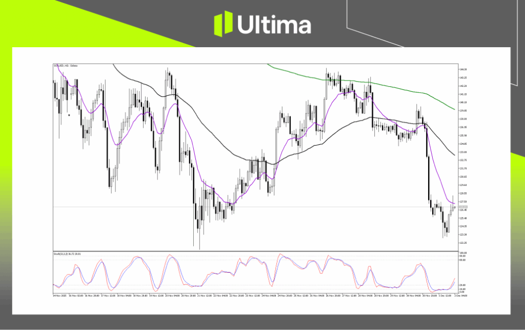 Technical Analysis of SOLUSD