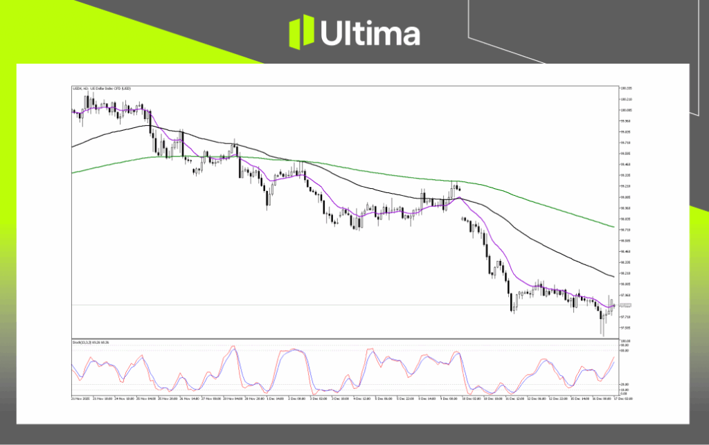 Technical Analysis of USDX