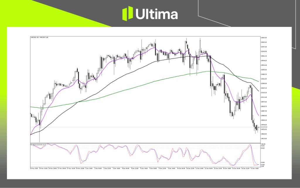 Technical Analysis of NAS100