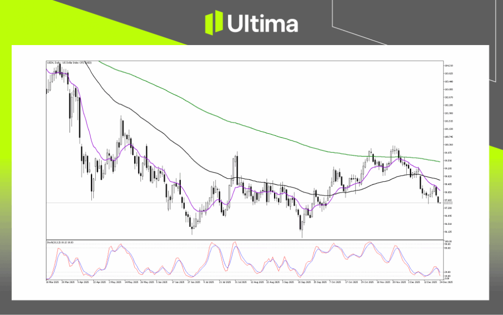 Technical Analysis of USDX