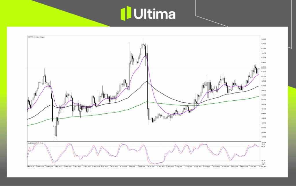Technical Analysis of Copper
