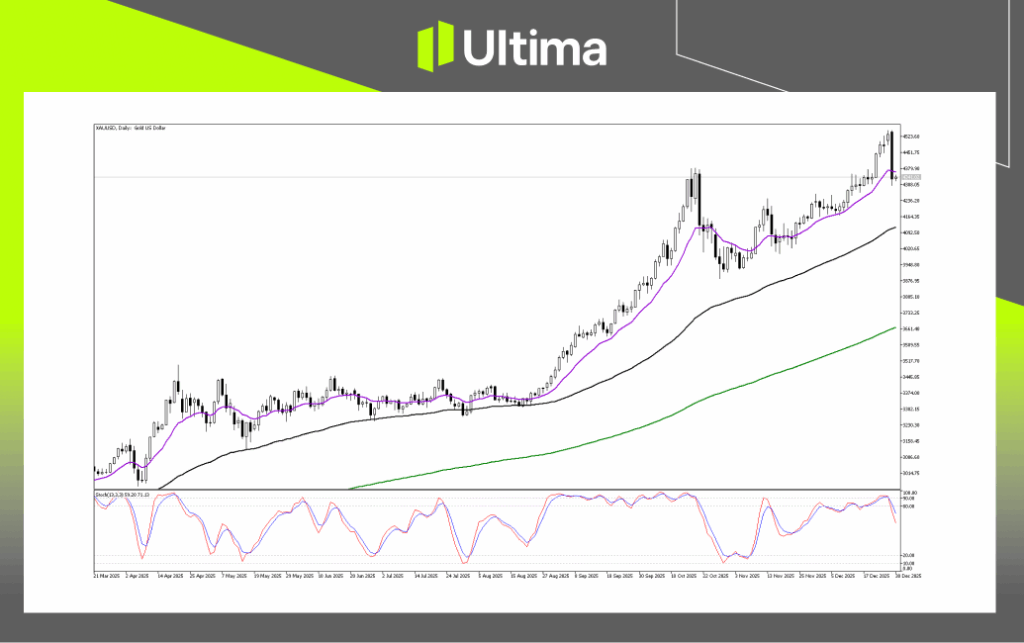 Technical Analysis of XAUUSD