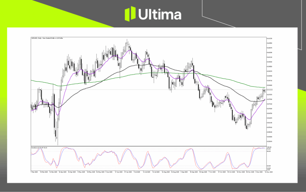 Technical Analysis of NZDUSD