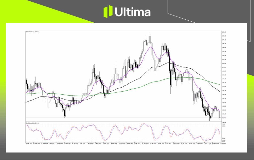 Technical Analysis of SOLUSD