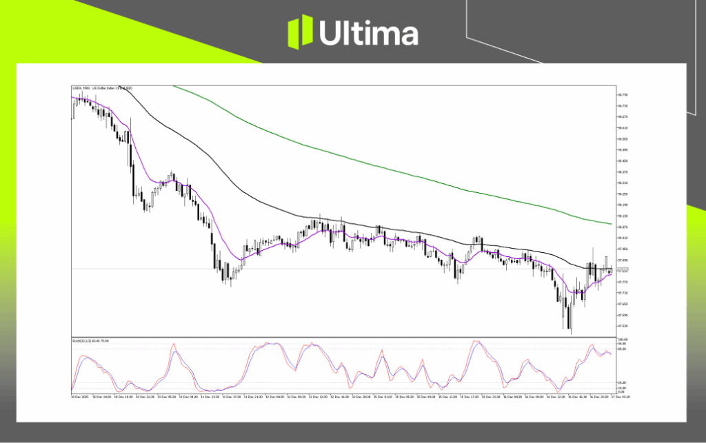 Technical Analysis of USDX
