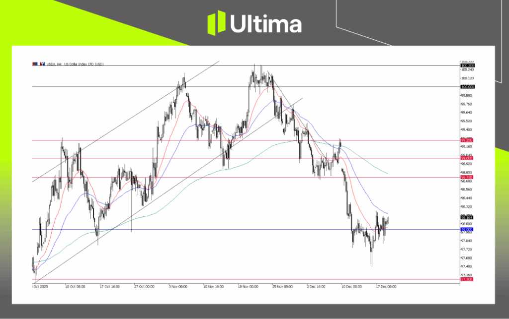 USDX, H4 Chart | Ultima Markets MT5