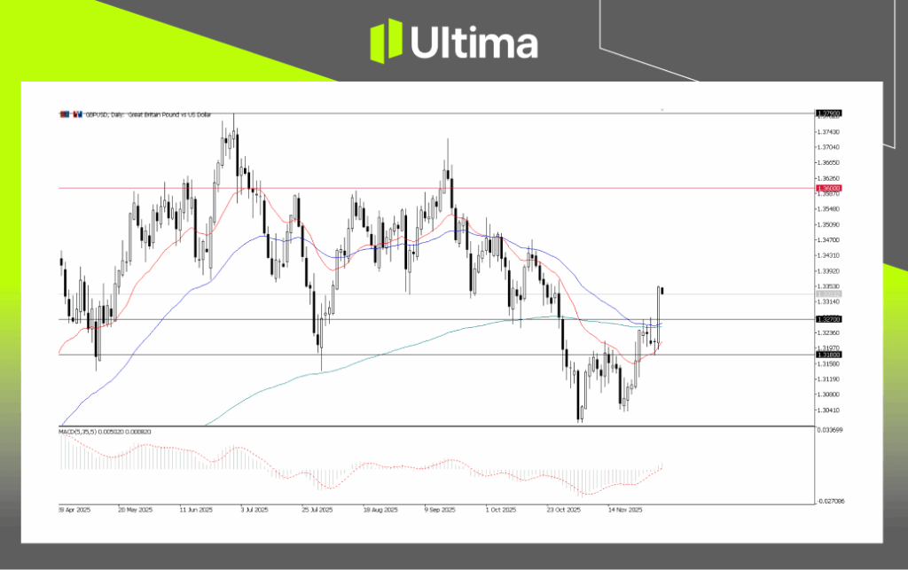 GBPUSD, Daily Chart | Ultima Market MT5