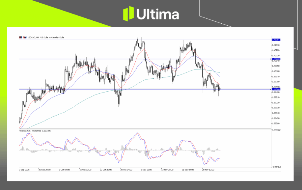 USDX, H4 Chart Analysis | Ultima Markets MT5