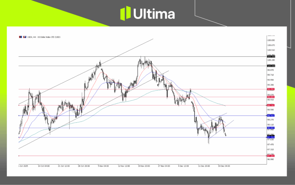 USDX, H4 Chart | Ultima Markets MT5