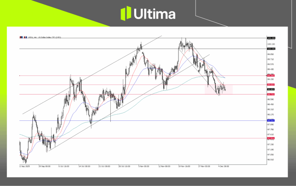 USDX, H4 Chart | Ultima Markets MT5