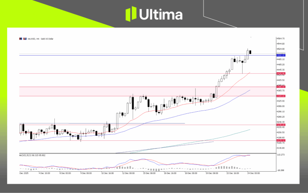 XAU/USD, H4 Chart | Ultima Markets MT5