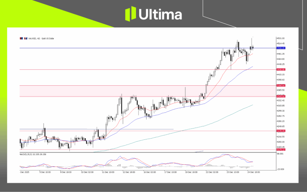 XAU/USD, H2 Chart | Ultima Markets MT5
