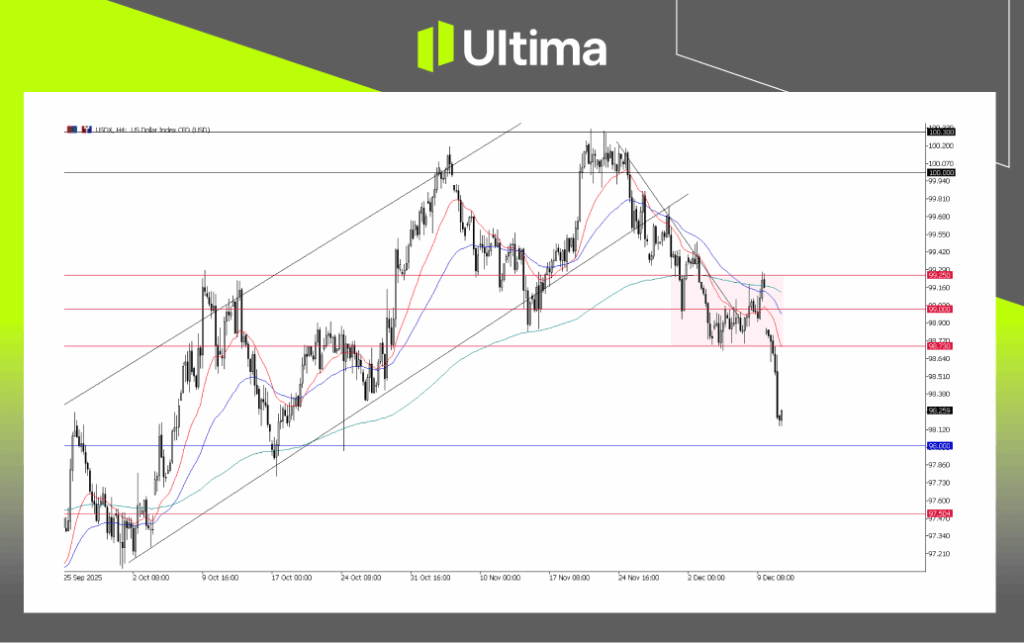 USDX, H4 Chart