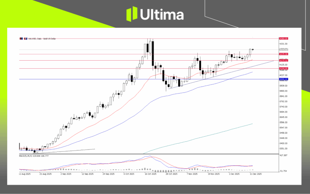 XAU/USD, Daily Chart | Ultima Markets MT5