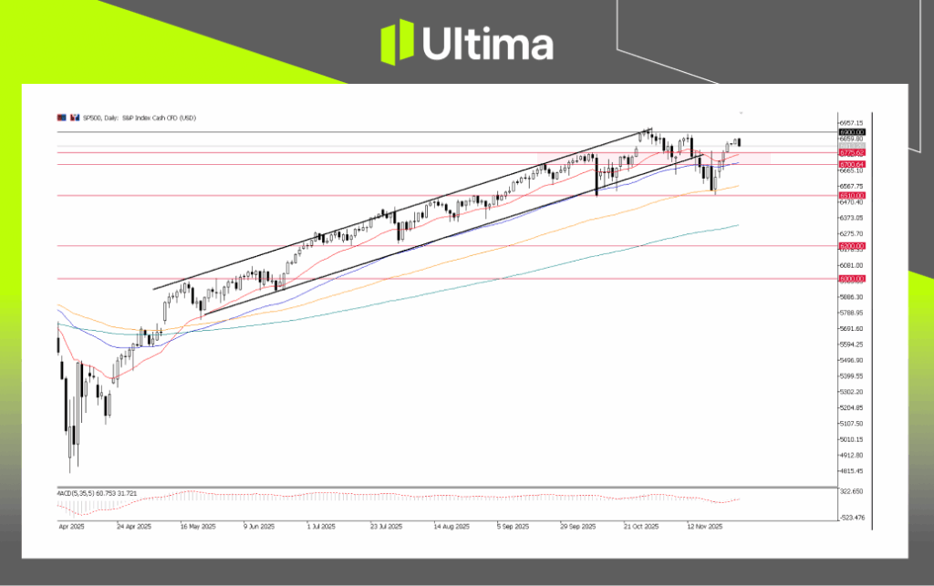 SP500, Daily Chart | Ultima Market MT5