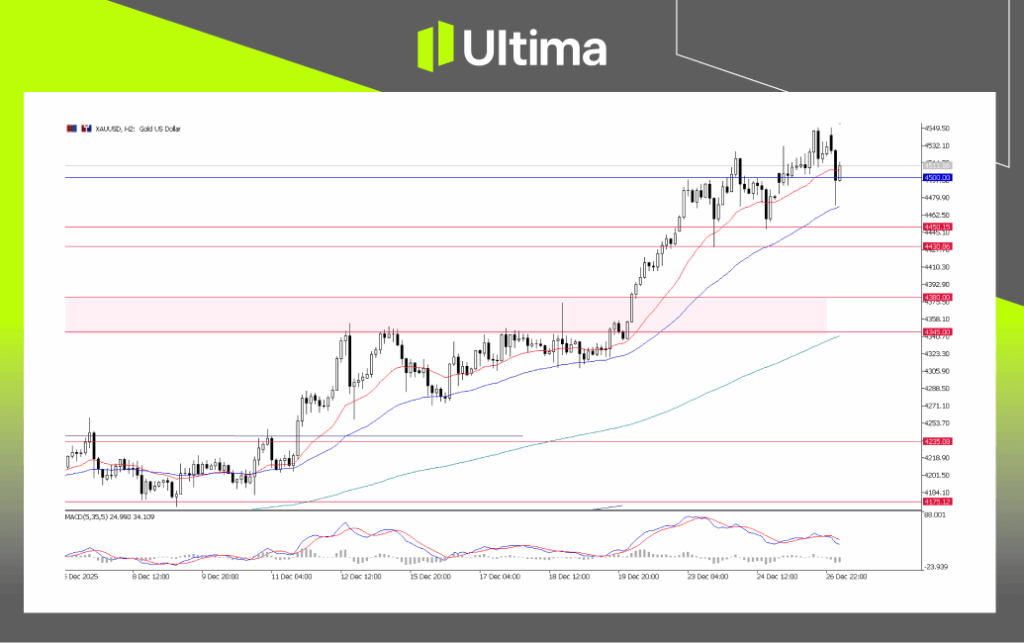 XAU/USD, H2 Chart | Ultima Markets MT5
