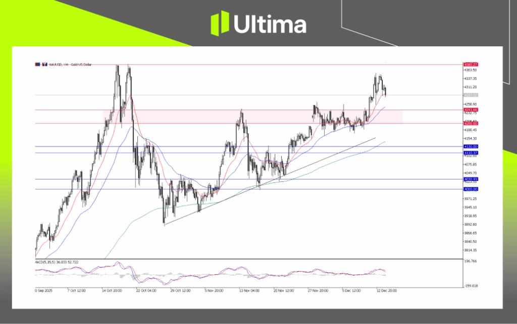 XAU/USD, H4 Chart | Ultima Markets MT5