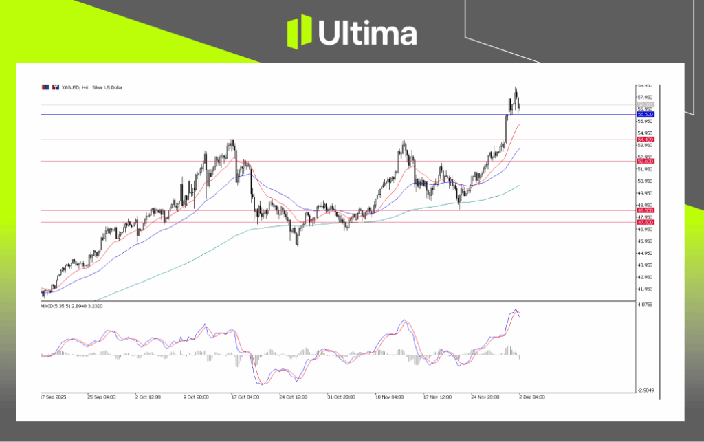 XAGUSD, H4 Chart | Ultima Market MT5