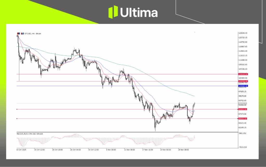 BTCUSD, H4 Chart | Ultima Market MT5