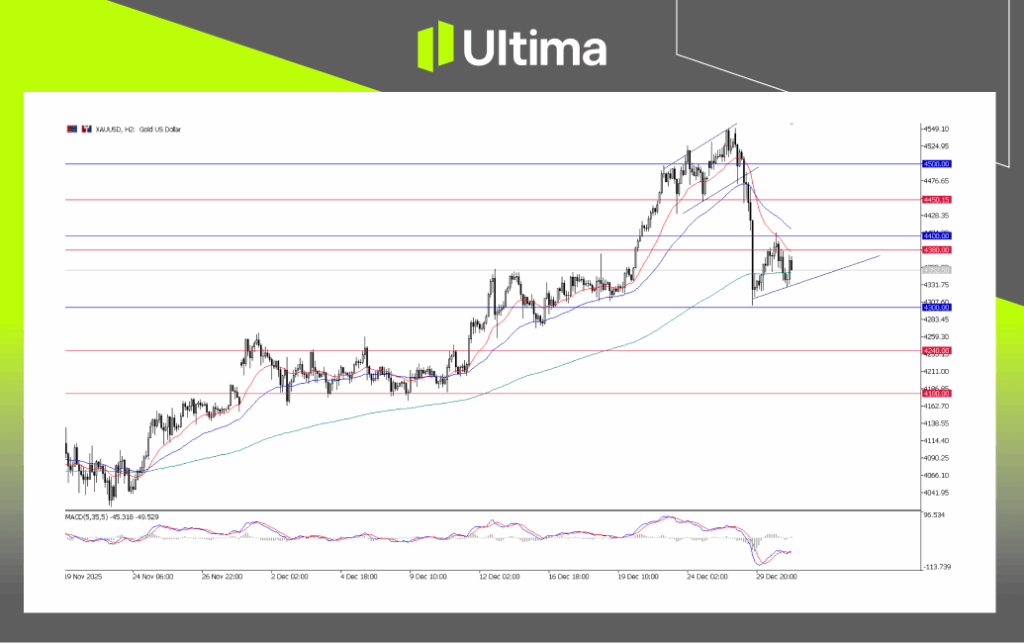 XAUUSD, H2 Chart | Ultima Market MT5