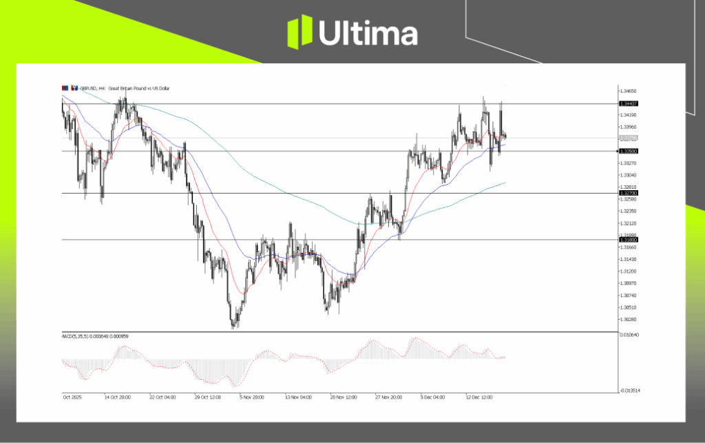GBPUSD, H4 Chart | Ultima Markets MT5
