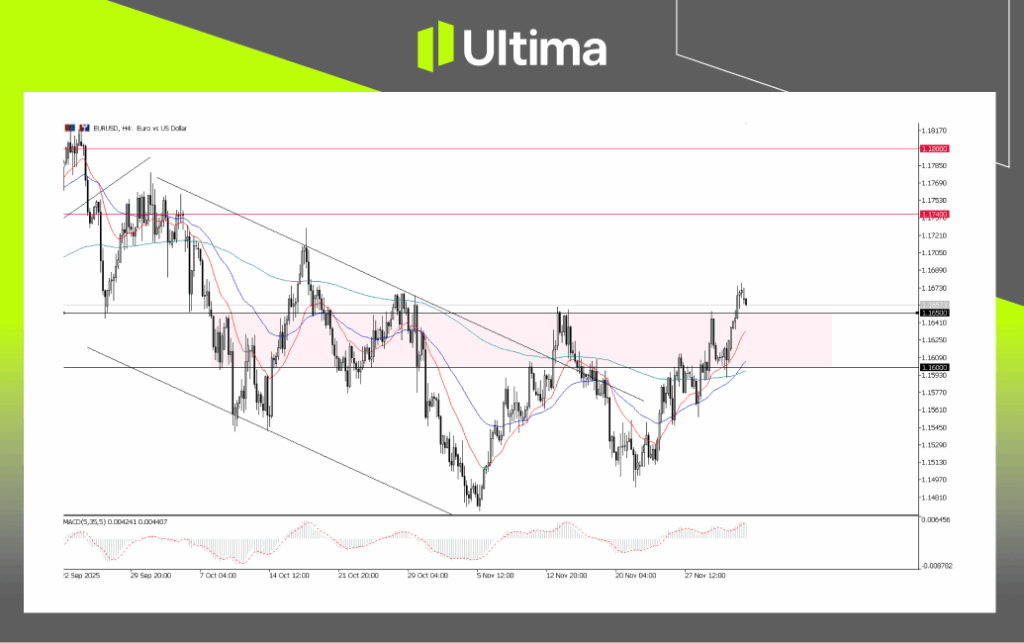 EURUSD, H4 Chart Analysis | Ultima Markets MT5