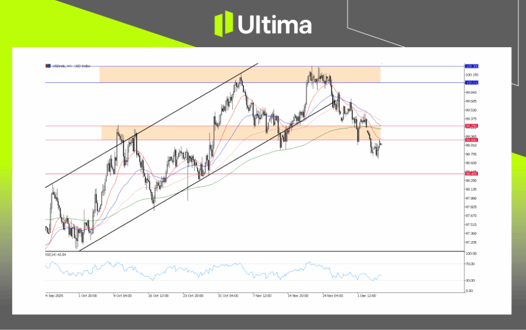 USDX, H4 Chart Analysis | Ultima Markets MT5