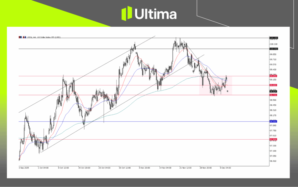 USDX, H4 Chart | Ultima Markets MT5