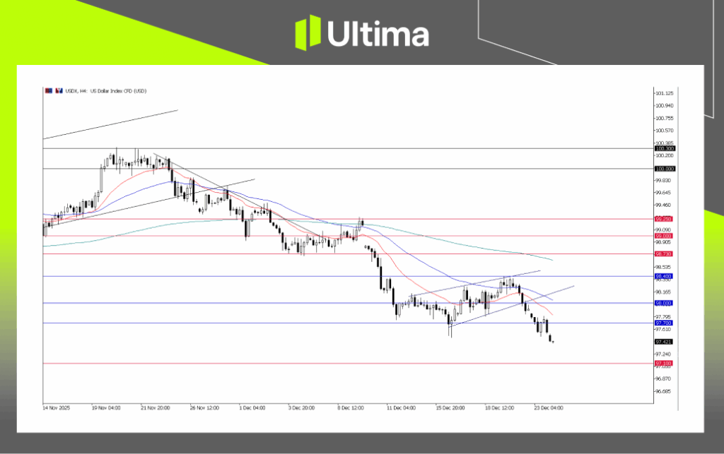 USDX, H4 Chart | Ultima Markets MT5