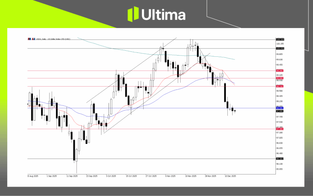 USDX, Daily Chart | Ultima Markets MT5