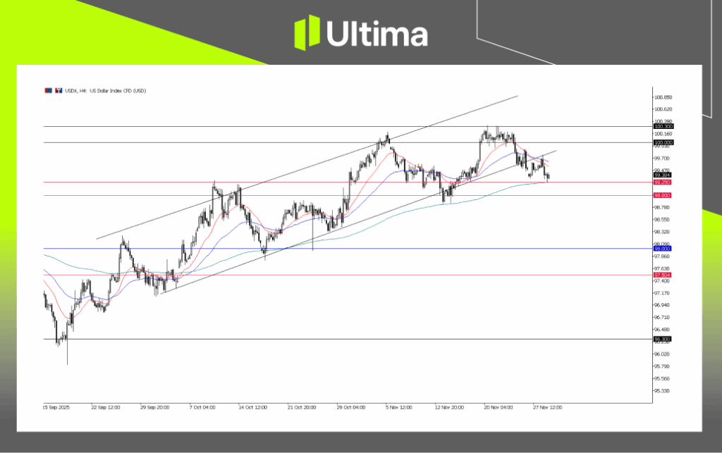 USDX, H4 Chart | Ultima Market MT5