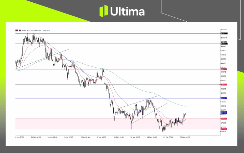 USDX, H2 Chart | Ultima Markets MT5