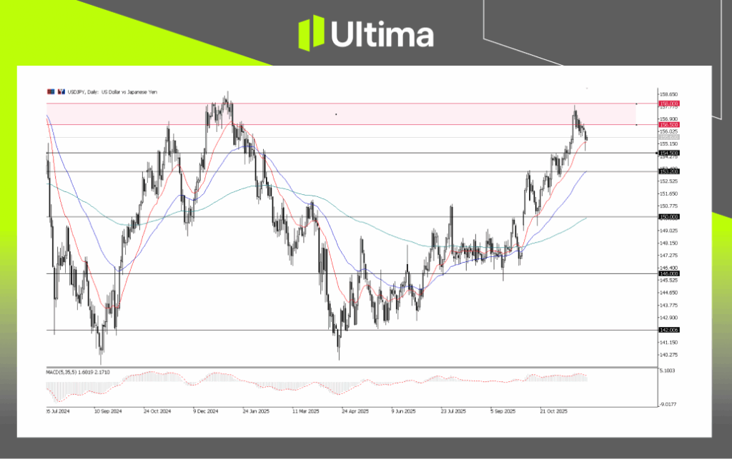 USDJPY, Daily Chart | Ultima Markets MT5