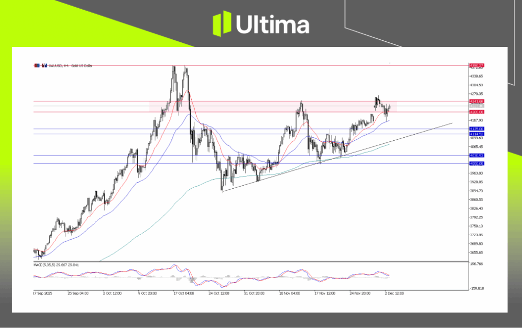 XAU/USD, H4 Chart | Ultima Market MT5