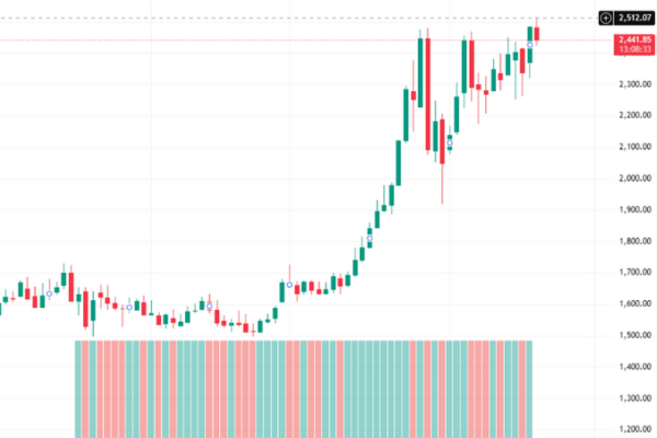 In 2026, platinum breaks $2500, reaching an all time high. - Ultima Markets