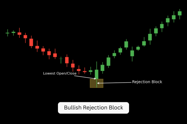 This is a Bullish Rejection Block. - Ultima Markets