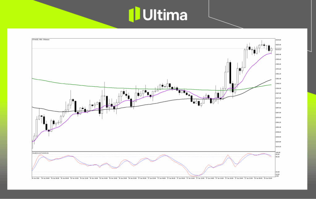 Technical Analysis of ETHUSD