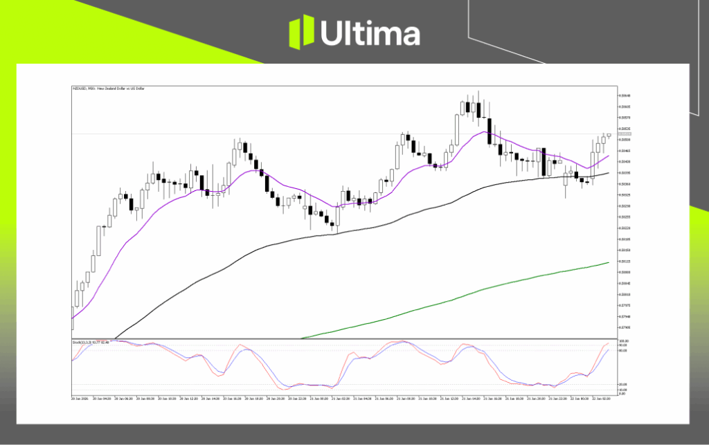 Technical Analysis of NZDUSD