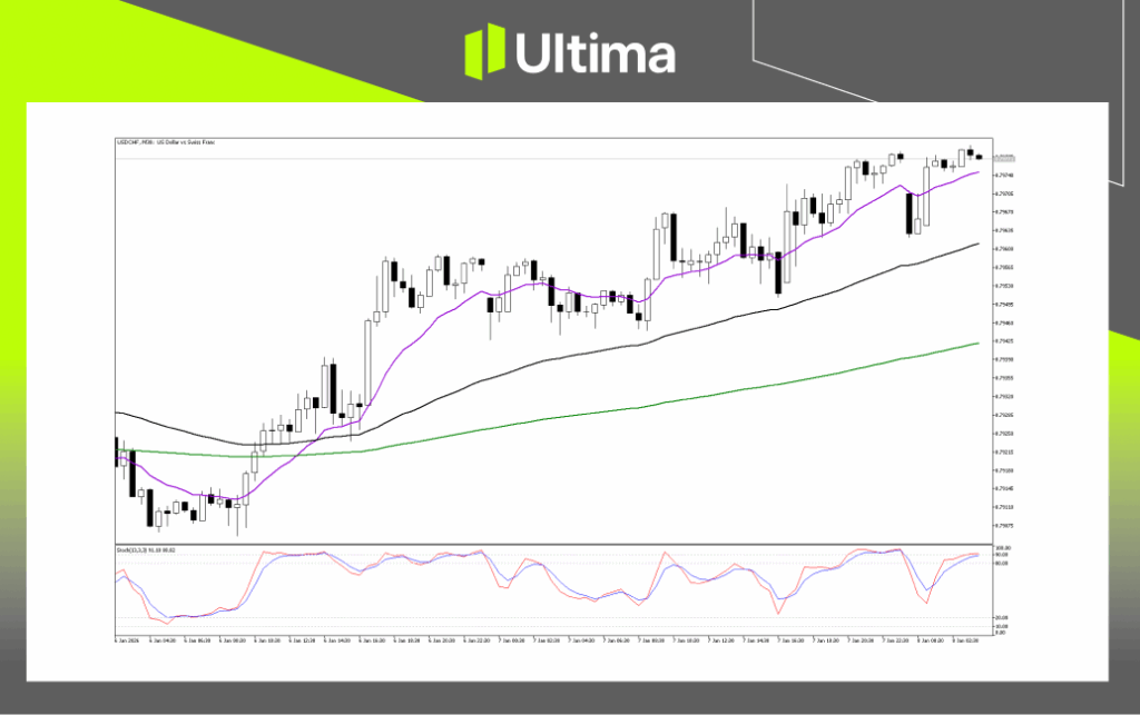 Technical Analysis of USDCHF