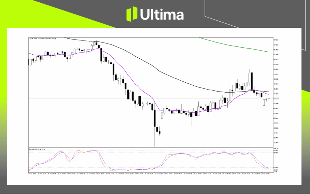 Technical Analysis of USDX