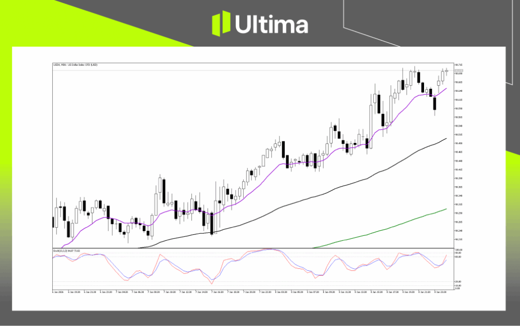 Technical Analysis of USDX