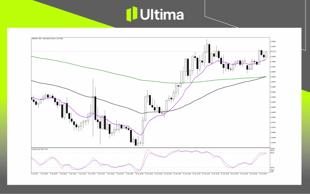 Technical Analysis of GBPUSD
