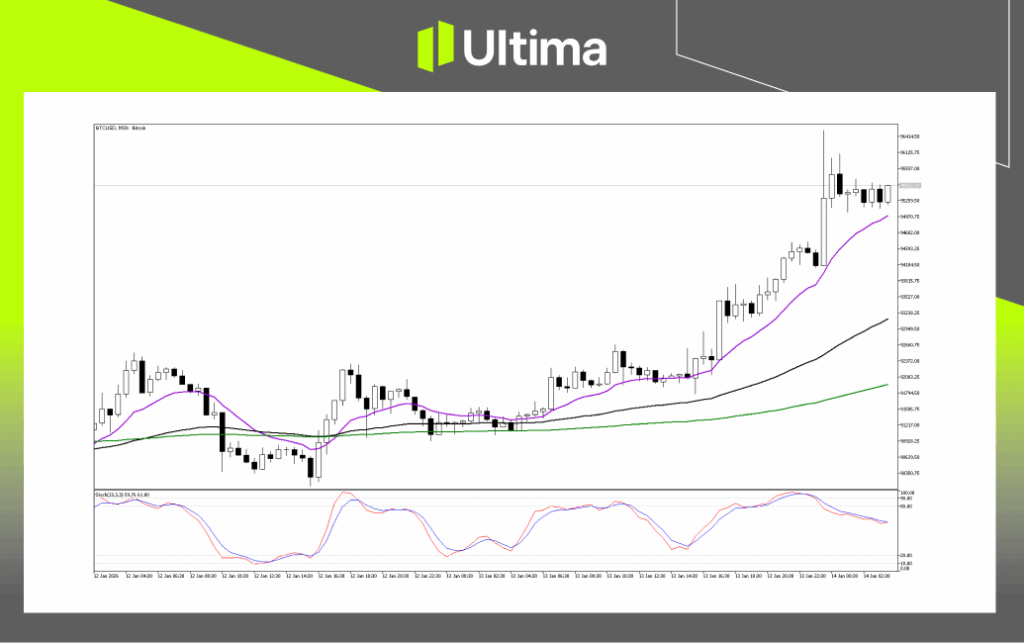 Technical Analysis of BTCUSD