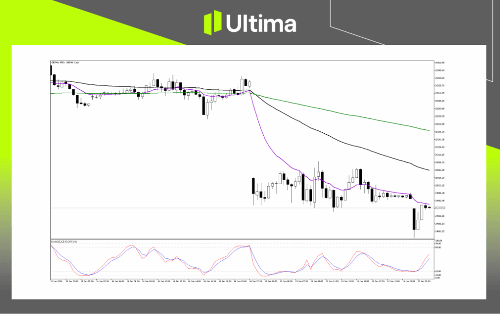 Technical Analysis of DAX40