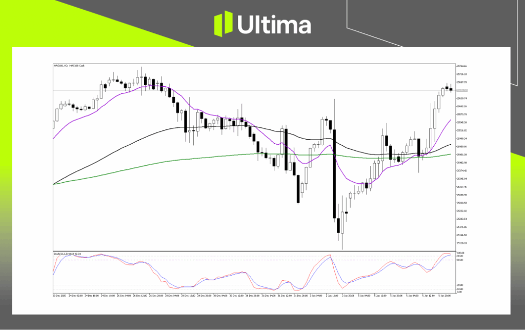 Technical Analysis of NAS100